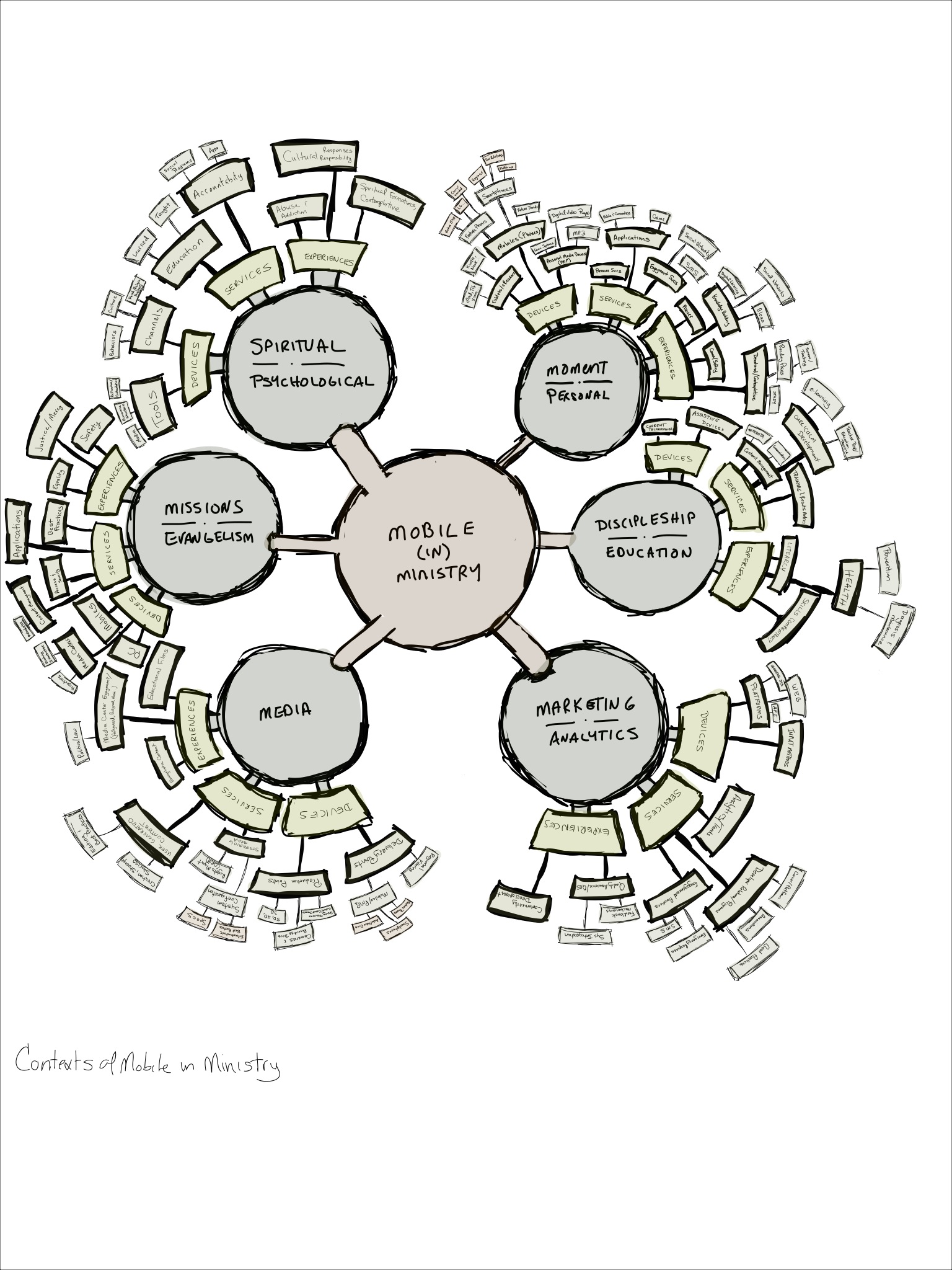 Mobile Ministry Sketchnote Mindmap